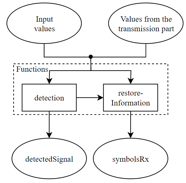 Basic receiver logic