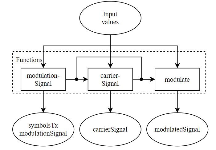 Basic transmitter logic